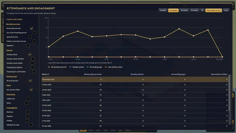 The full-screen attendance report, a line chart above a table of weekly figures.